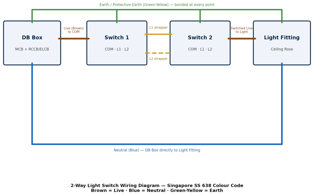 2-way light switch wiring diagram for Singapore homes showing DB box, Switch 1, Switch 2 and light fitting with SS 638 brown/blue/green-yellow colour code