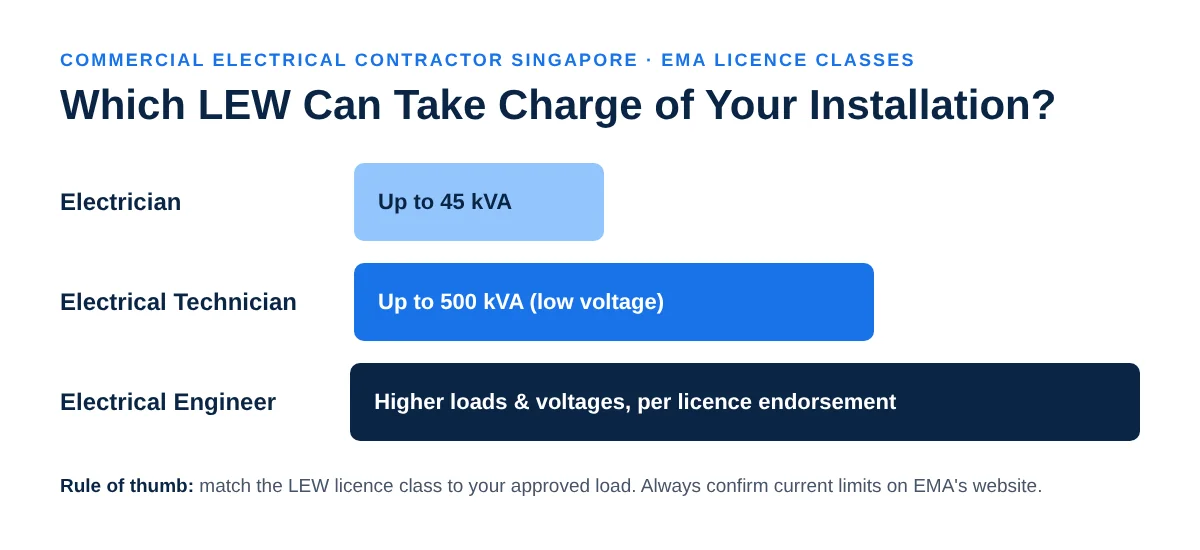 Commercial electrical contractor Singapore guide to EMA LEW licence classes by approved load