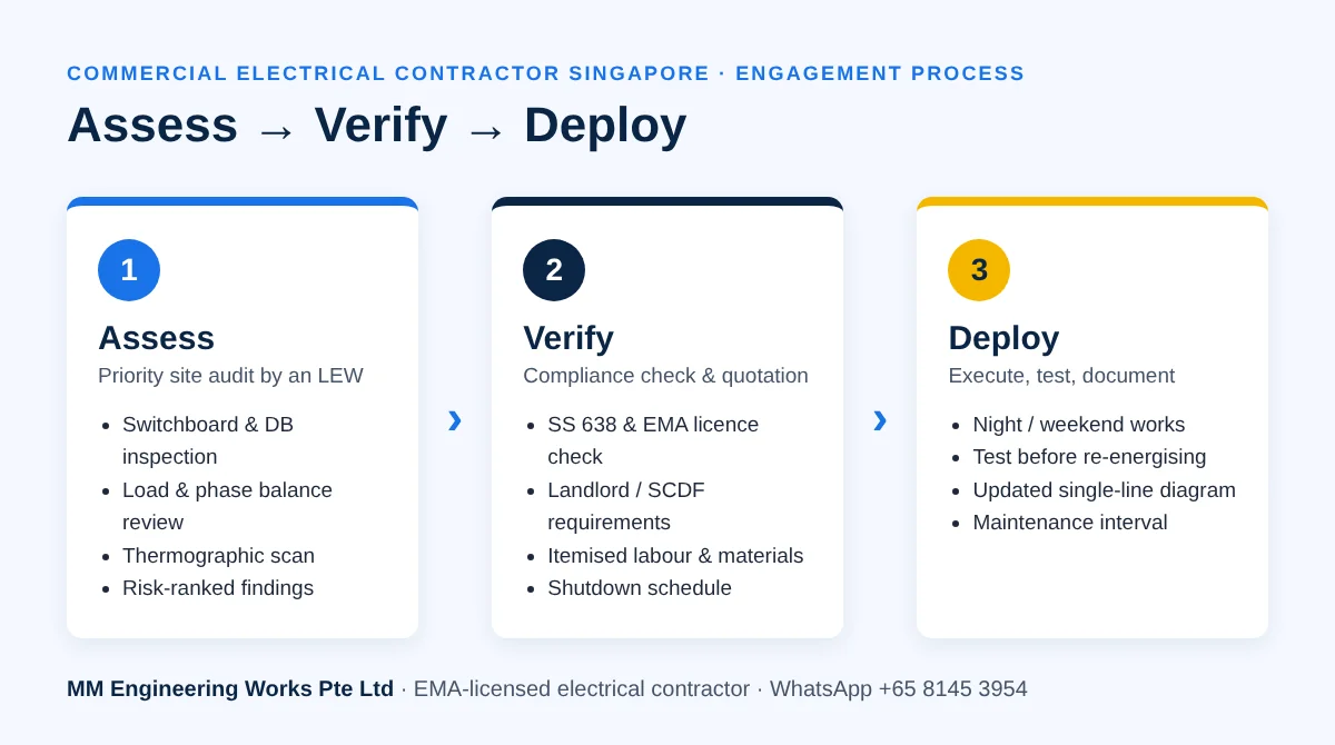 Commercial electrical contractor Singapore engagement process: assess, verify, deploy